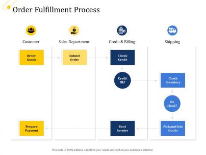 Supply chain management growth order fulfillment process ppt styles inspiration