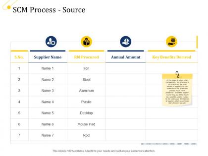 Supply chain management growth scm process source ppt powerpoint summary aids