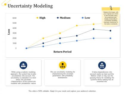 Supply chain management growth uncertainty modeling ppt layouts structure