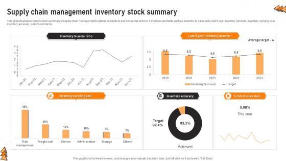 Supply Chain Management Inventory Stock Summary