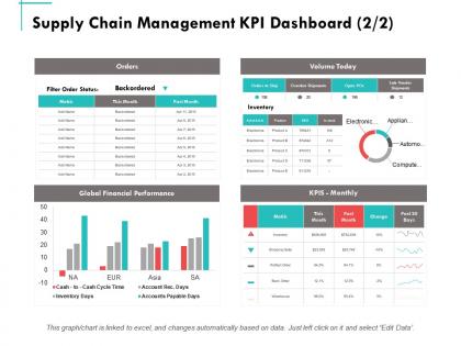 Supply chain management kpi dashboard business ppt powerpoint presentation summary maker