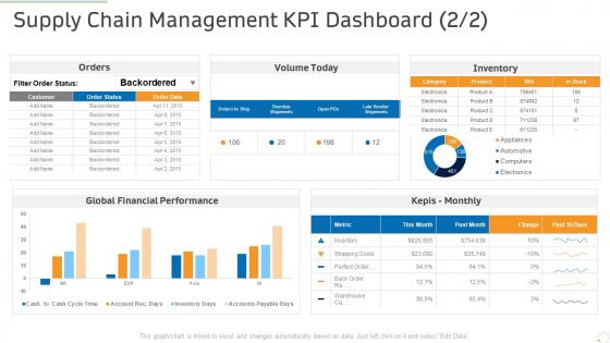Supply chain management kpi dashboard production management ppt outline pictures