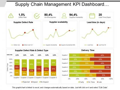Supply chain management kpi dashboard showing defect rate and delivery time