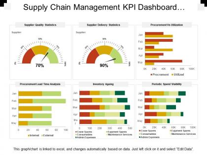 Supply chain management kpi dashboard showing procurement vs utilization