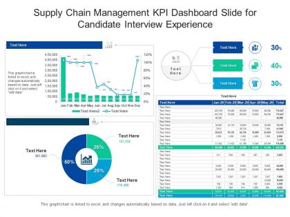 Supply chain management kpi dashboard slide for candidate interview experience powerpoint template