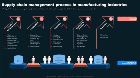 Supply Chain Management Process In Manufacturing Industries