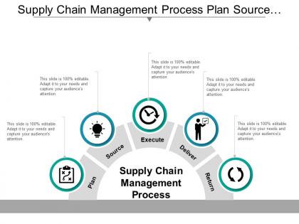 Supply chain management process plan source execute deliver and return