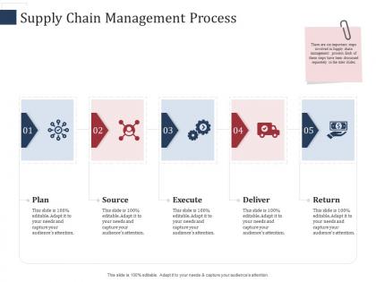 Supply chain management process scm performance measures ppt infographics