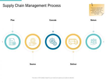 Supply chain management process supply chain management and procurement ppt pictures