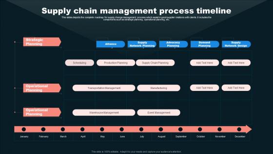 Supply Chain Management Process Timeline