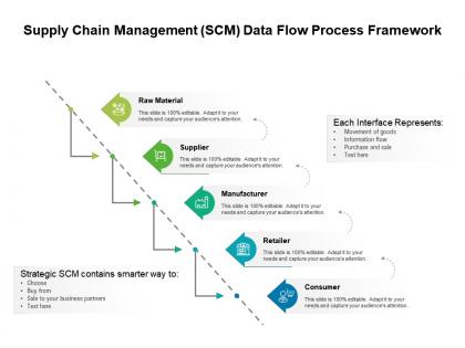 Supply chain management scm data flow process framework