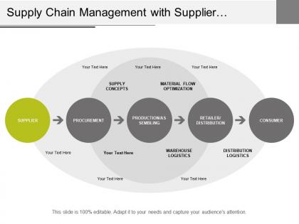 Supply chain management with supplier procurement assembling retailer and consumer