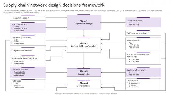 Supply Chain Network Design Decisions Framework