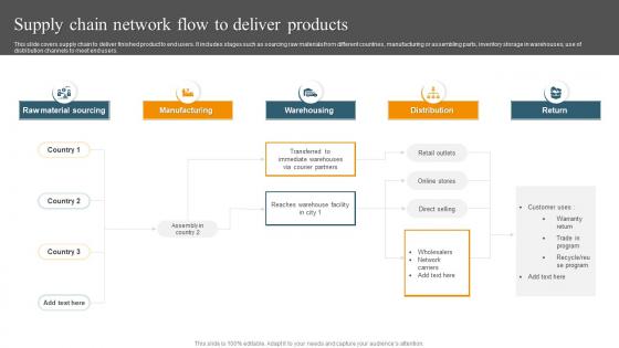 Supply Chain Network Flow To Deliver Products