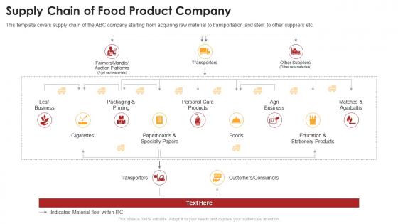 Supply chain of food product company ppt powerpoint presentation show clipart