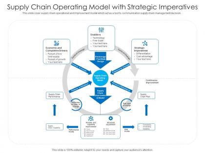 Supply chain operating model with strategic imperatives