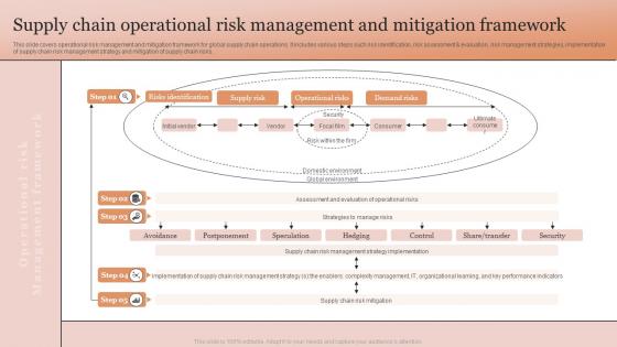 Supply Chain Operational Risk Management And Mitigation Framework