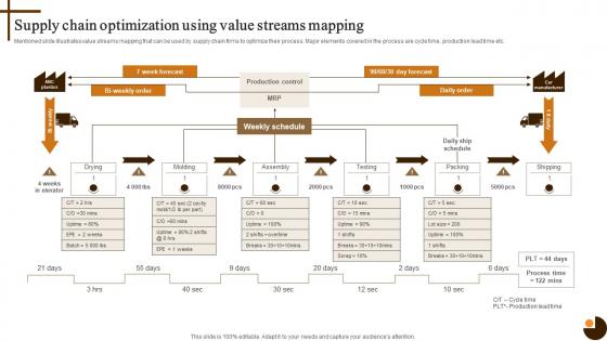 Supply Chain Optimization Using Value Cultivating Supply Chain Agility To Succeed Environment Strategy SS V