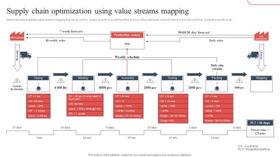 Supply Chain Optimization Using Value Strategic Guide To Avoid Supply Chain Strategy SS V