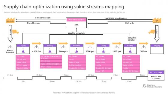 Supply Chain Optimization Using Value Streams Mapping Taking Supply Chain Performance Strategy SS V