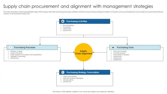 Supply Chain Procurement And Alignment With Management Strategies