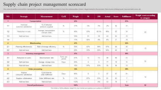 Supply Chain Project Management Scorecard