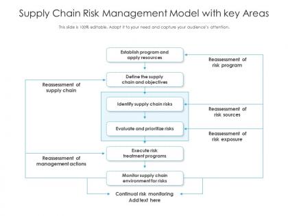 Supply chain risk management model with key areas