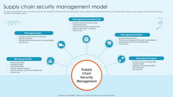Supply Chain Security Management Model