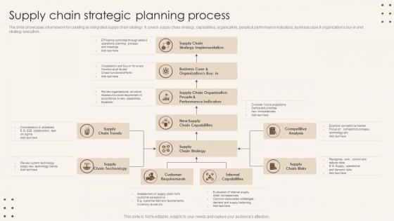 Supply Chain Strategic Planning Process