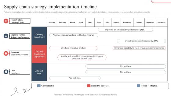 Supply Chain Strategy Implementation Strategic Guide To Avoid Supply Chain Strategy SS V