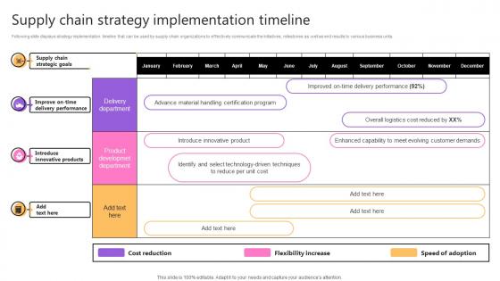 Supply Chain Strategy Implementation Timeline Taking Supply Chain Performance Strategy SS V