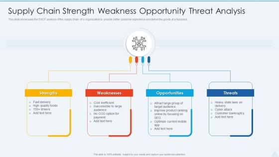 Supply Chain Strength Weakness Opportunity Threat Analysis