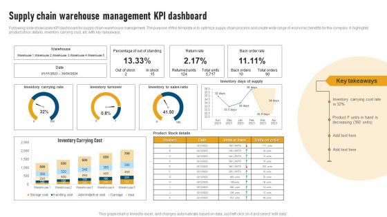 Supply Chain Warehouse Management Kpi Dashboard