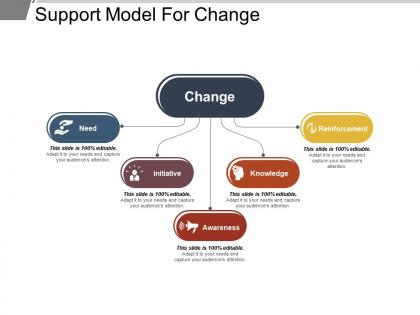 Support model for change ppt sample presentations