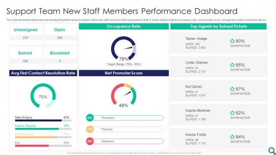 Support Team New Staff Members Performance Dashboard