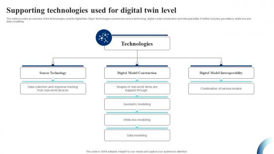Supporting Technologies Used For Digital Twin Level IoT Digital Twin Technology IOT SS