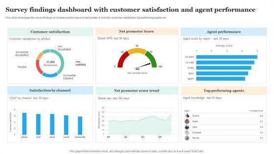 Survey Findings Dashboard With Customer Satisfaction And Agent Performance