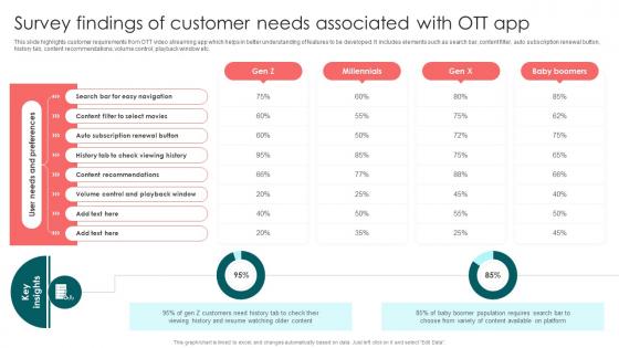 Survey Findings Of Customer Needs Launching OTT Streaming App And Leveraging Video