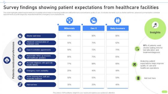 Survey Findings Showing Patient Expectations Definitive Guide To Implement Data Analytics SS