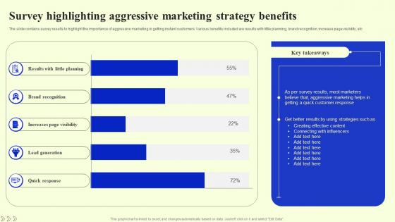 Survey Highlighting Aggressive Marketing Strategy Benefits