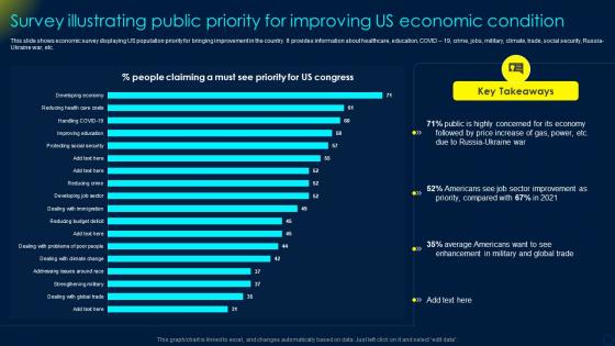 Survey Illustrating Public Priority For Improving Us Economic Condition
