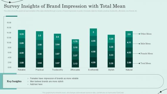 Survey Insights Of Brand Impression With Total Mean