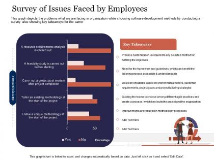 Survey of issues faced by employees agile delivery approach ppt professional