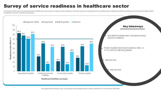 Survey Of Service Readiness In Healthcare Sector