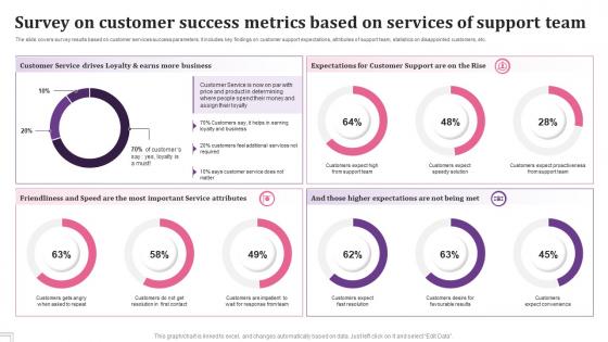 Survey On Customer Success Metrics Based On Services Of Support Team