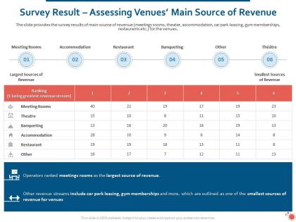 Survey result assessing venues main source of revenue ppt powerpoint gallery
