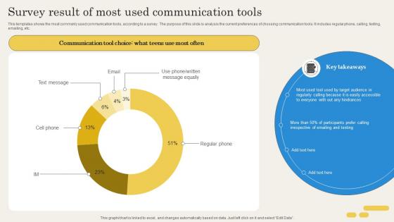 Survey Result Of Most Used Communication Tools