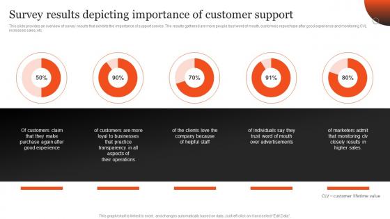 Survey Results Depicting Importance Of Customer Support Plan Optimizing After Sales Services