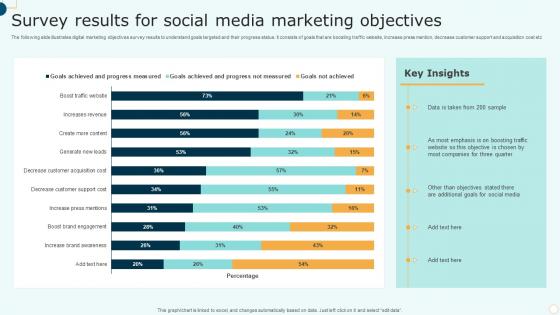 Survey Results For Social Media Marketing Objectives