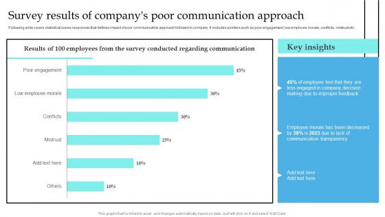 Survey Results Of Companys Poor Communication Implementation Of Formal Communication